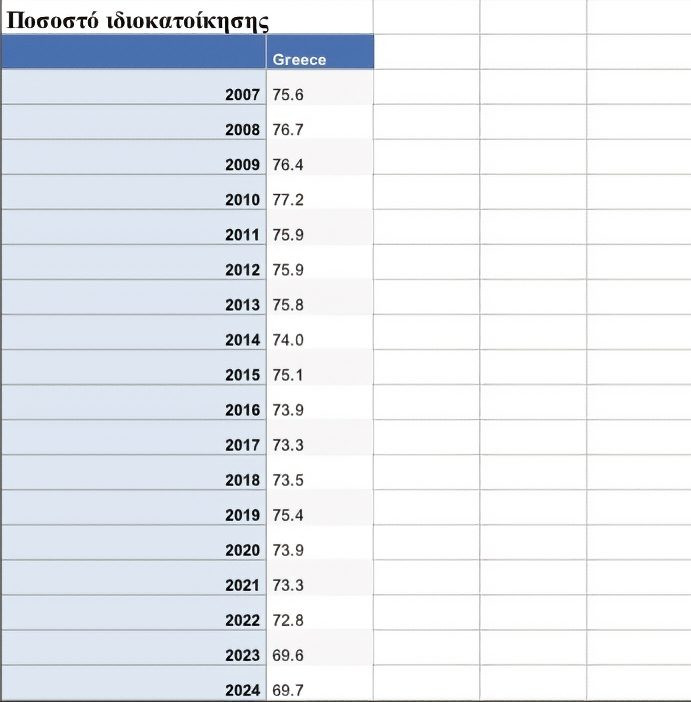 ιδιοκατοίκηση