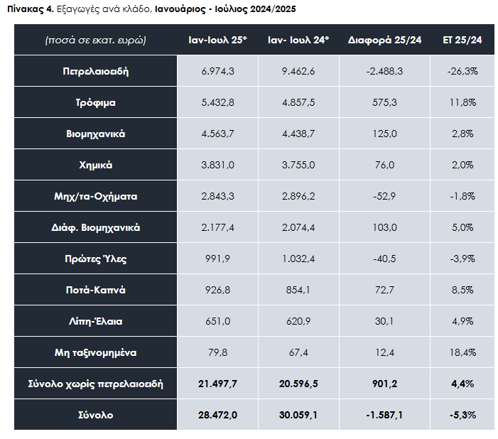  Πηγή:&nbsp;ΕΛΣΤΑΤ-Eurostat,&nbsp;Επεξεργασία:&nbsp;ΙΕΕΣ-ΣΕΒΕ,&nbsp;ΕΤ:&nbsp;Ετήσια Τάση*Προσωρινά στοιχεία ΕΛΣΤΑΤ**Οι διαφορές στο σύνολο προκύπτουν από τον τρόπο υπολογισμού των εξαγωγών ανά κλάδο 