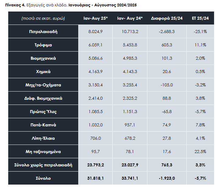 Πηγή: ΕΛΣΤΑΤ-Eurostat, Επεξεργασία: ΙΕΕΣ-ΣΕΒΕ, ΕΤ: Ετήσια Τάση*Προσωρινά στοιχεία ΕΛΣΤΑΤ**Οι διαφορές στο σύνολο προκύπτουν από τον τρόπο υπολογισμού των εξαγωγών ανά κλάδο