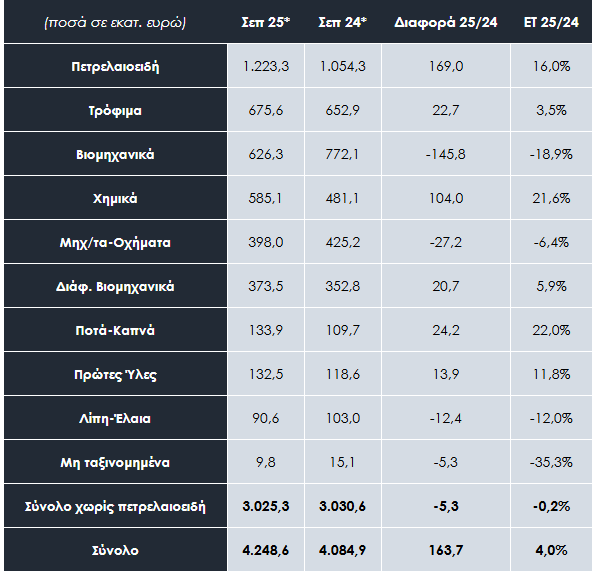  Πηγή:&nbsp;ΕΛΣΤΑΤ-Eurostat,&nbsp;Επεξεργασία:&nbsp;ΙΕΕΣ-ΣΕΒΕ,&nbsp;ΕΤ:&nbsp;Ετήσια Τάση*Προσωρινά στοιχεία ΕΛΣΤΑΤ**Οι διαφορές στο σύνολο προκύπτουν από τον τρόπο υπολογισμού των εξαγωγών ανά κλάδο 