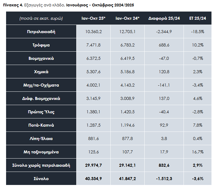  Πηγή:&nbsp;ΕΛΣΤΑΤ-Eurostat,&nbsp;Επεξεργασία:&nbsp;ΙΕΕΣ-ΣΕΒΕ,&nbsp;ΕΤ:&nbsp;Ετήσια Τάση*Προσωρινά στοιχεία ΕΛΣΤΑΤ**Οι διαφορές στο σύνολο προκύπτουν από τον τρόπο υπολογισμού των εξαγωγών ανά κλάδο 