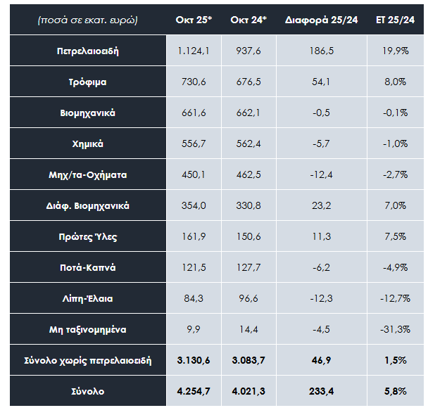  Πηγή:&nbsp;ΕΛΣΤΑΤ-Eurostat,&nbsp;Επεξεργασία:&nbsp;ΙΕΕΣ-ΣΕΒΕ,&nbsp;ΕΤ:&nbsp;Ετήσια Τάση*Προσωρινά στοιχεία ΕΛΣΤΑΤ**Οι διαφορές στο σύνολο προκύπτουν από τον τρόπο υπολογισμού των εξαγωγών ανά κλάδο 