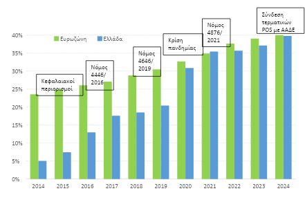 Πηγές: ΤτΕ, ΕΚΤ, Eurostat. Επεξεργασία στοιχείων: ΙΟΒΕ. Σημείωση: Τα στοιχεία αφορούν εγχώριες κάρτες.