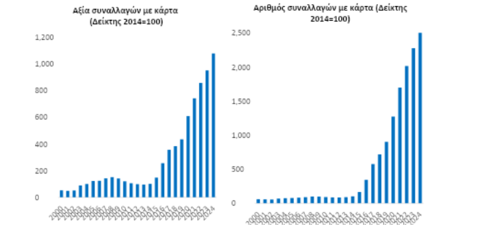  Πηγές: ΤτΕ, ΕΚΤ. Επεξεργασία στοιχείων: ΙΟΒΕ. Σημείωση: Τα στοιχεία αφορούν εγχώριες κάρτες.