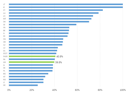 Πηγή: ΕΚΤ, Eurostat  Επεξεργασία στοιχείων: ΙΟΒΕ. Σημείωση: Οι συναλλαγές με κάρτα αφορούν κάρτες που εκδόθηκαν στην κάθε χώρα. Για τις περιπτώσεις της Λιθουανίας και Ιρλανδίας, το ποσοστό υπερβαίνει το 100%.