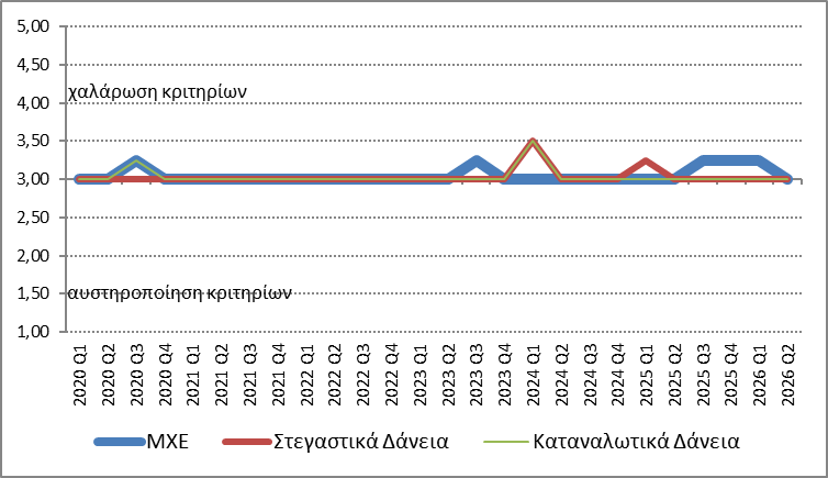  &nbsp;Διάγραμμα 1 - Πιστοδοτικά Κριτήρια (μέσος όρος) 