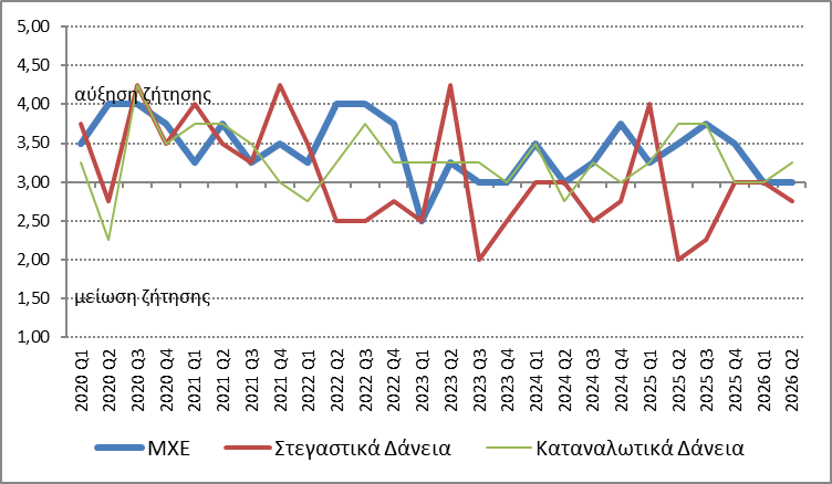  Διάγραμμα 2 - Ζήτηση (μέσος όρος) 