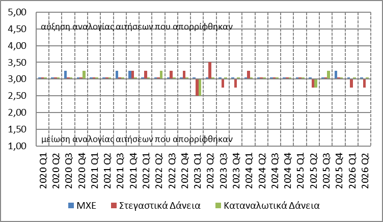  Διάγραμμα 3 - Αναλογία αιτήσεων που απορρίφθηκαν (μέσος όρος) 