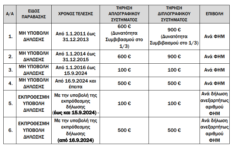 Πίνακας προστίμων ανά περίοδο/ ΑΑΔΕ