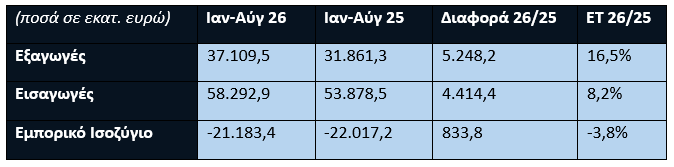 Πηγή: ΕΛΣΤΑΤ, Επεξεργασία: ΙΕΕΣ-ΣΕΒΕ, ΕΤ: Ετήσια Τάση, *προσωρινά στοιχεία ΕΛΣΤΑΤ