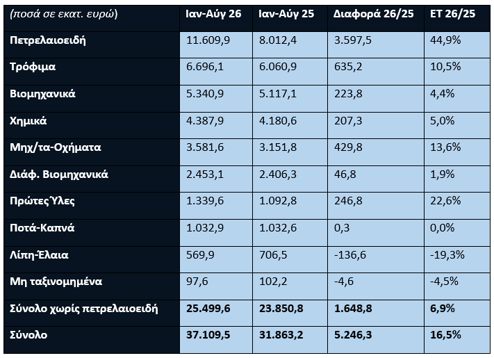 Πηγές: ΕΛΣΤΑΤ-Eurostat, Επεξεργασία: ΙΕΕΣ-ΣΕΒΕ, ΕΤ: Ετήσια Τάση*Προσωρινά στοιχεία ΕΛΣΤΑΤ **Οι διαφορές στο σύνολο προκύπτουν από τον τρόπο υπολογισμού των εξαγωγών ανά κλάδο