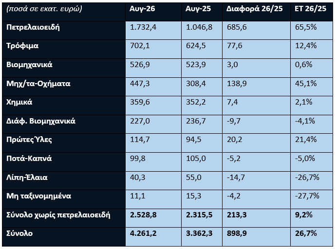 Πηγή: ΕΛΣΤΑΤ-Eurostat, Επεξεργασία: ΙΕΕΣ-ΣΕΒΕ, ΕΤ: Ετήσια Τάση *Προσωρινά στοιχεία ΕΛΣΤΑΤ **Οι διαφορές στο σύνολο προκύπτουν από τον τρόπο υπολογισμού των εξαγωγών ανά κλάδο