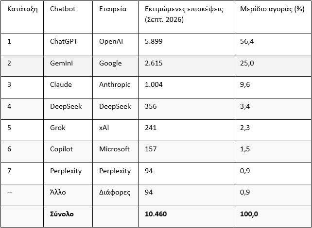 Η κατάταξη σύμφωνα με τα στοιχεία της Similarweb