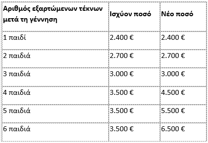 Τα ποσά του επιδόματος γέννησης