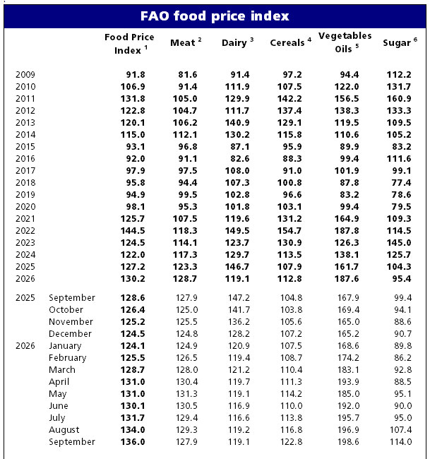Δείκτης Τιμών Τροφίμων FAO/ φωτο: FAO