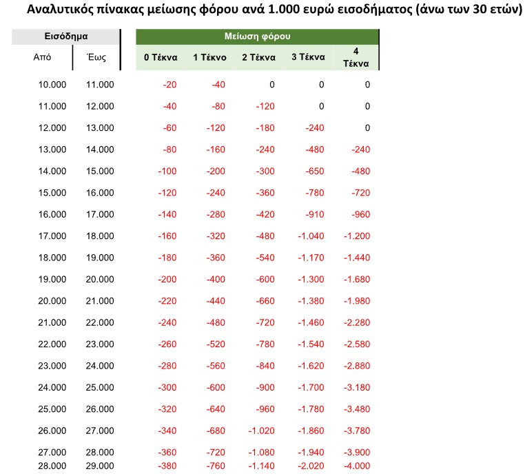 εισοδήματα