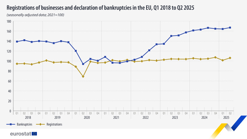 γράφημα της Eurostat