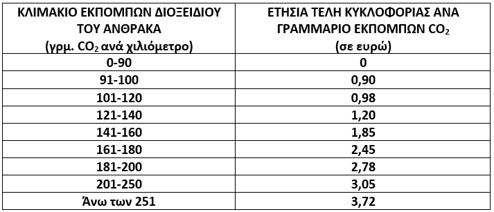 Τέλη κυκλοφορίας για ταξινομούμενα οχήματα από 1.11.2010 - 31.12.2020