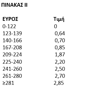 Τέλη κυκλοφορίας για ταξινομούμενα οχήματα από 1.1.2021