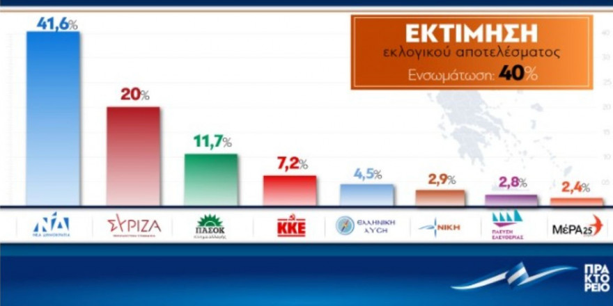 Μεγάλη νίκη της ΝΔ με 41%, η εκτίμηση εκλογικού αποτελέσματος