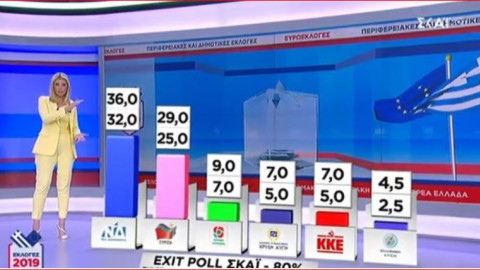 Exit poll: Προβάδισμα της ΝΔ έναντι του ΣΥΡΙΖΑ