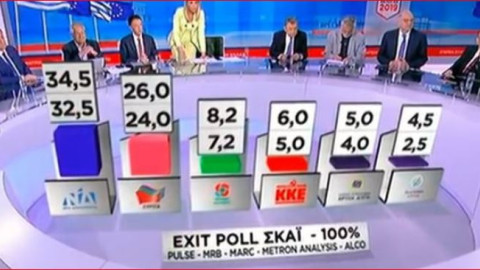 Exit poll: Μεγάλη νίκη της Νέας Δημοκρατίας
