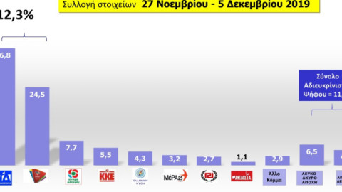 MRB: «Κεφάλι» 12,3% η ΝΔ έναντι του ΣΥΡΙΖΑ -Οι δημοφιλέστεροι υπουργοί
