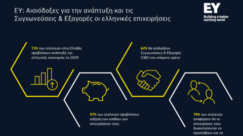 Αισιόδοξες οι ελληνικές επιχειρήσεις για ανάπτυξη και εξαγορές