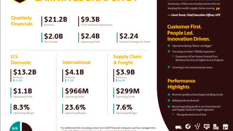 UPS: Αύξηση εσόδων και κερδών το γ' τρίμηνο