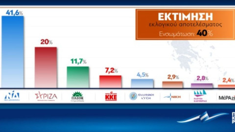 Μεγάλη νίκη της ΝΔ με 41%, η εκτίμηση εκλογικού αποτελέσματος