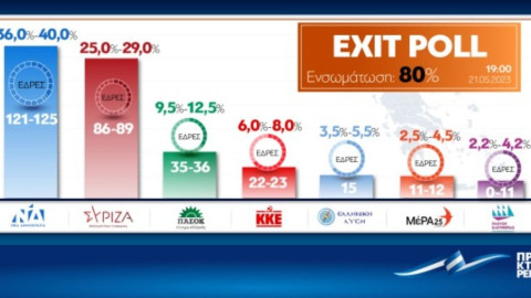 Νίκη της ΝΔ με 36-40% δείχνει το exit poll