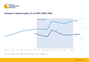 Γράφημα: Γαλλικό Χρέος 2009-2025