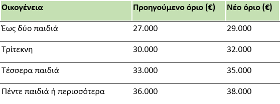 Πίνακας: Πώς διαμορφώνονται τα εισοδηματικά όρια για το voucher πλήρους αξίας