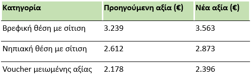 Πίνακας: Πώς διαμορφώνονται τα νέα ποσά του voucher