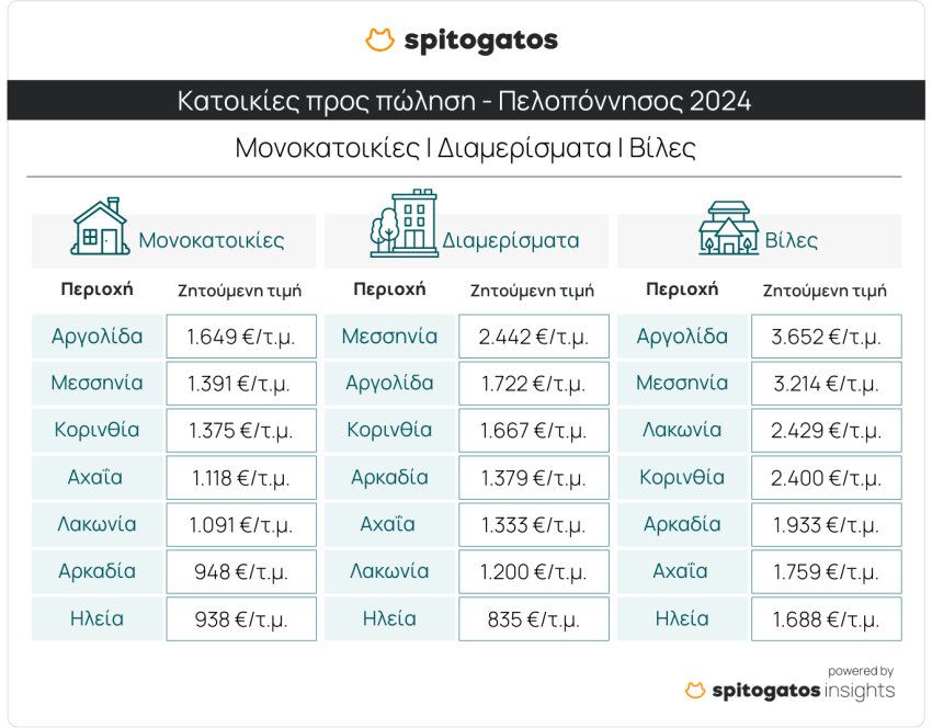 Τι ζητάνε οι αγοραστές